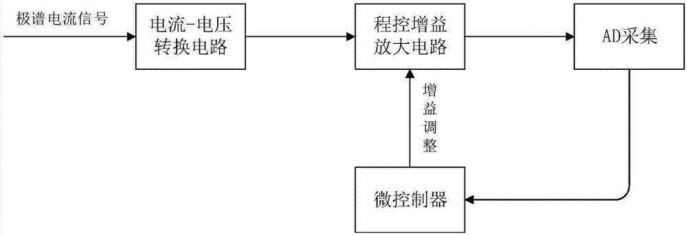 一种极谱法中电流测量量程调整方法及系统与流程