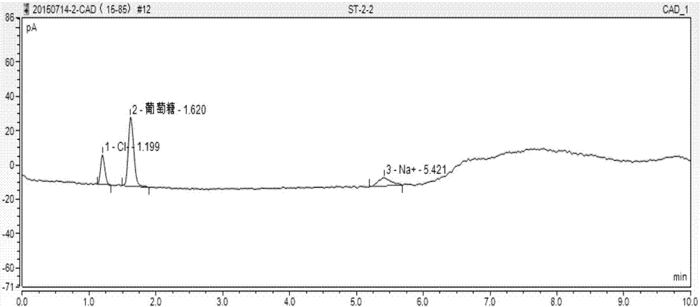 HPLC‑CAD同时测定葡萄糖氯化钠注射液中葡萄糖、氯、钠含量的方法与流程