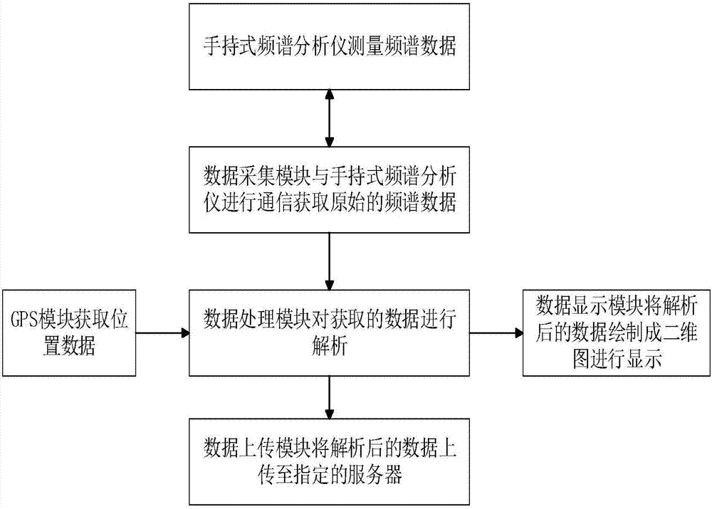 基于PC机串口通信的2.4GHz频谱监测系统的制造方法与工艺