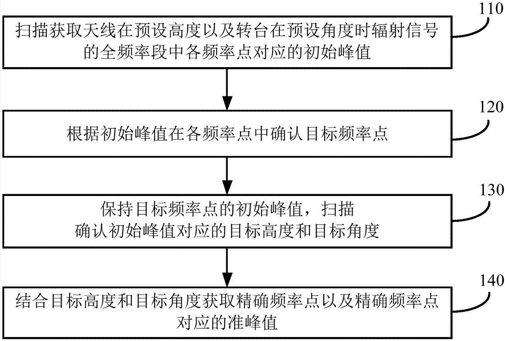 一种EMC准峰值测试方法及装置与流程