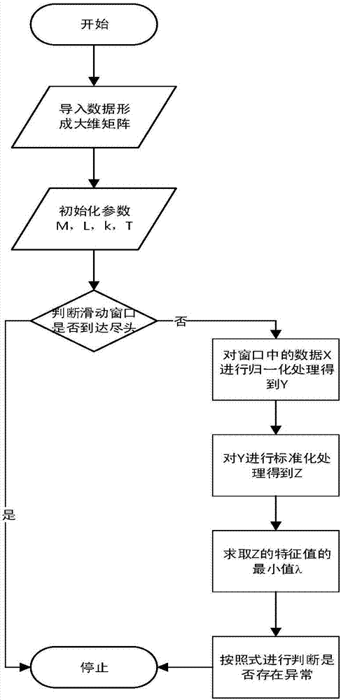 一种基于广域测量的配电系统网络异常检测方法与流程