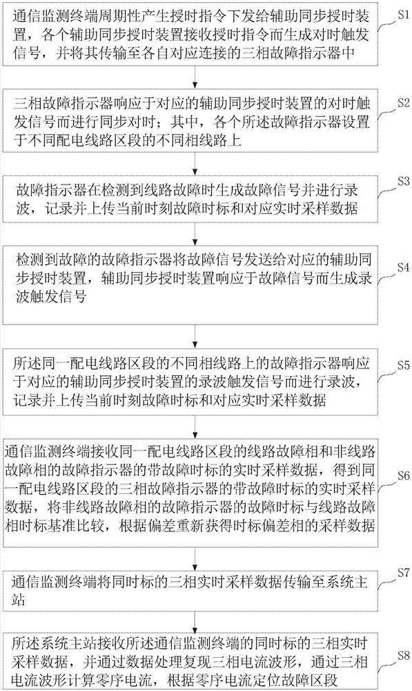 同步錄波故障定位系統(tǒng)、方法與流程