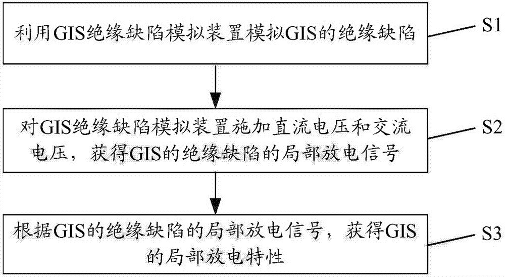 GIS局部放電特性的檢測(cè)系統(tǒng)及方法與流程