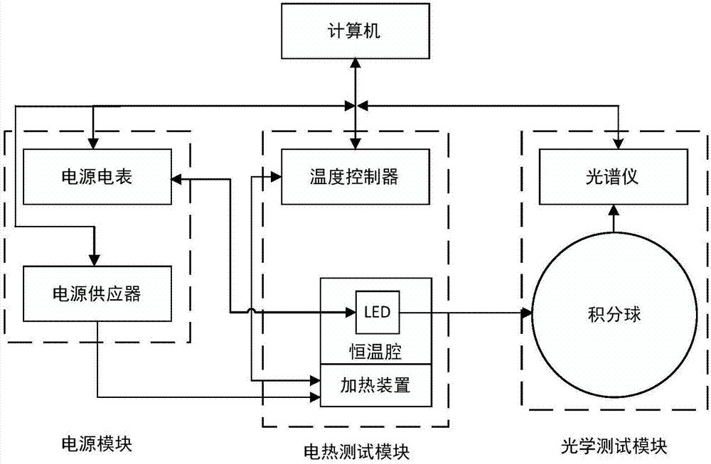 一种LED光电热特性的测试系统及其应用的制造方法与工艺