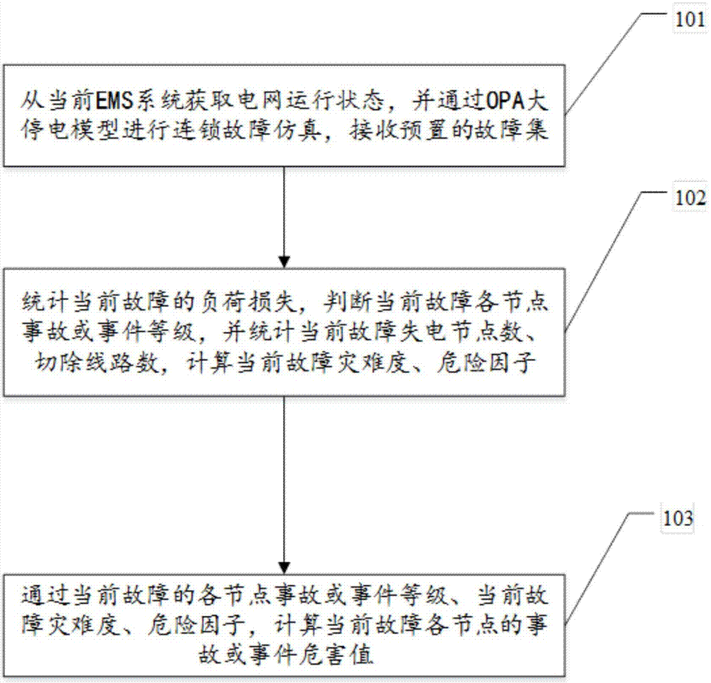 一種電網(wǎng)薄弱區(qū)域在線(xiàn)辨識(shí)方法與流程