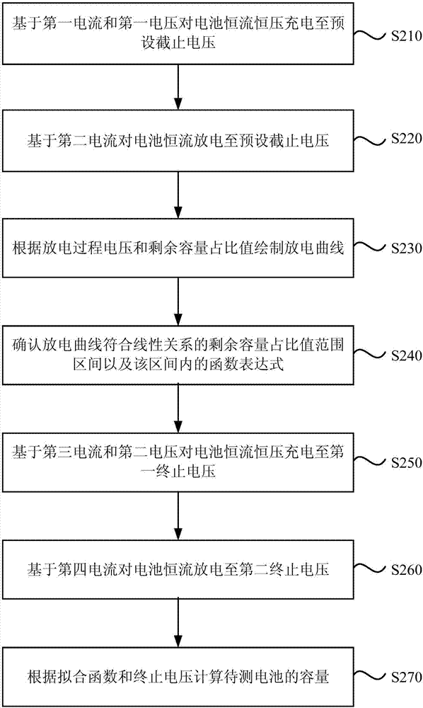 一种电池容量的获取方法和装置与流程