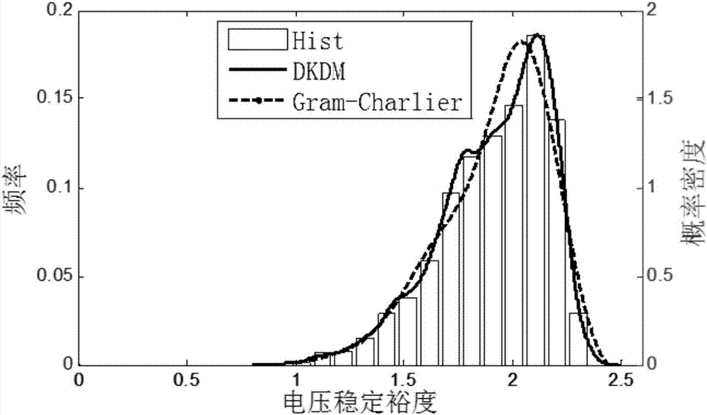 基于擬蒙特卡羅模擬和核密度估計獲得概率靜態(tài)電壓穩(wěn)定裕度的方法與流程