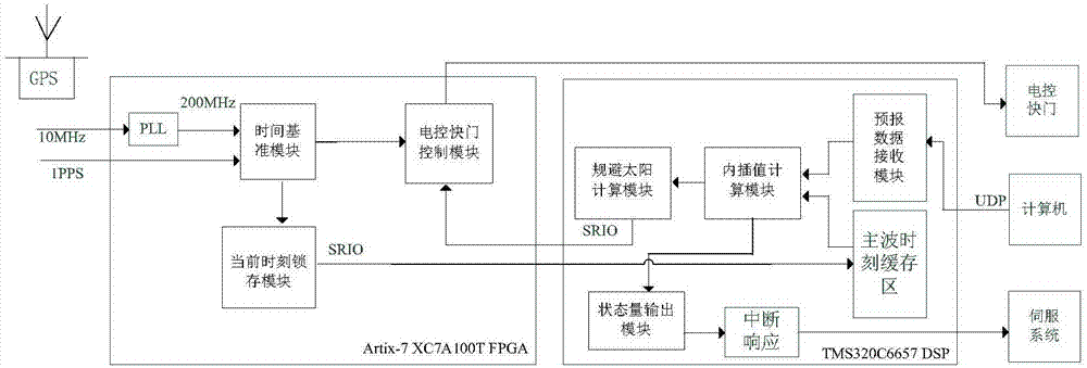 嵌入式卫星激光测距控制系统的制造方法与工艺