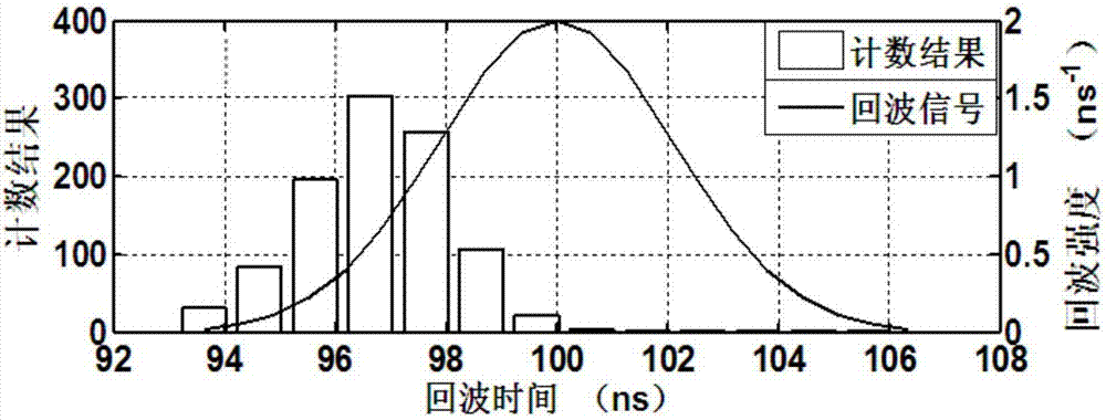 基于多門全波形響應(yīng)的高精度Gm?APD激光雷達系統(tǒng)及其測距方法與流程