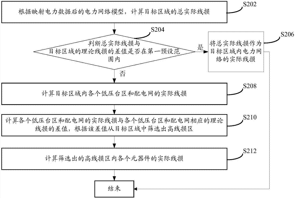 电力线损分析方法、装置和系统与流程