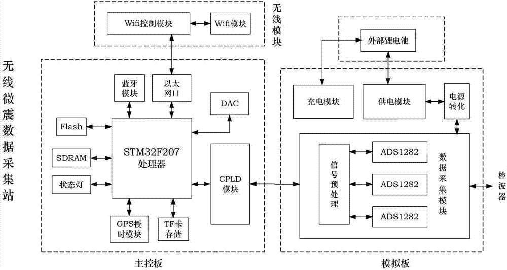 一種基于無線網(wǎng)絡(luò)的微地震壓裂實(shí)時(shí)監(jiān)測系統(tǒng)及監(jiān)測方法與流程