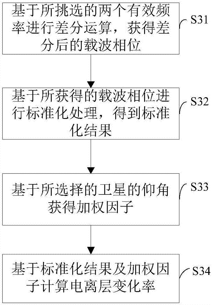 電離層活躍程度的監(jiān)測(cè)方法及系統(tǒng)、定位終端、存儲(chǔ)器與流程