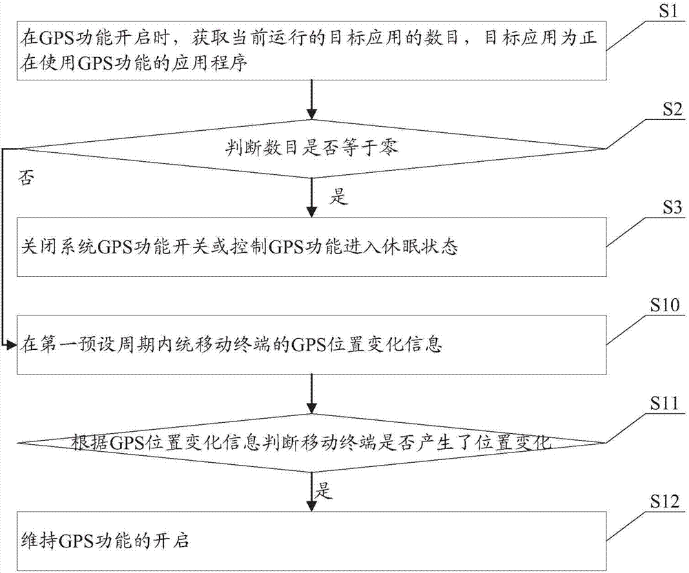 GPS控制方法及移動終端與流程