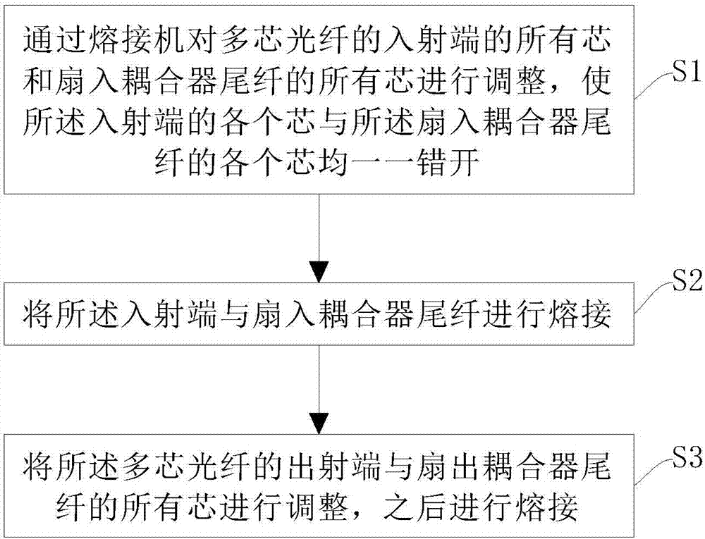 一種基于多芯光纖偏芯熔接的多通道干涉儀及其制備方法與流程