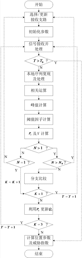 一種導(dǎo)航接收機中可動態(tài)威脅預(yù)測的搜索檢測方法與流程