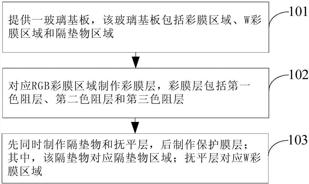 彩膜基板及其制作方法、显示装置及其制作方法与流程