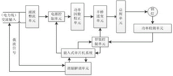 一種具有調制解調功能的智能鈉燈數(shù)字鎮(zhèn)流器的制造方法與工藝