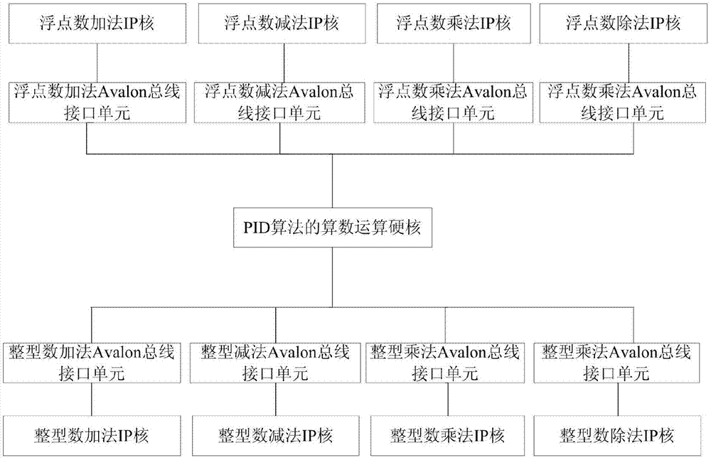 一種高速嵌入式實(shí)時(shí)伺服控制器及其硬件加速方法與流程