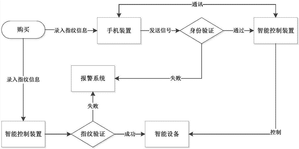 一種智能控制方法、裝置及終端適配裝置與流程