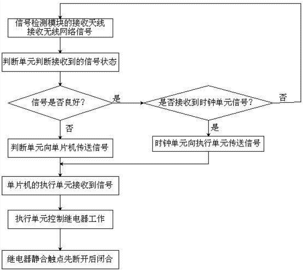 一种无线网络信号检测控制装置的制造方法