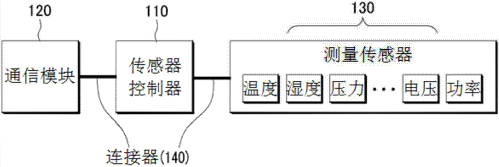 用于收集機(jī)器各種操作數(shù)據(jù)的傳感器控制器和傳感器組件的制造方法與工藝