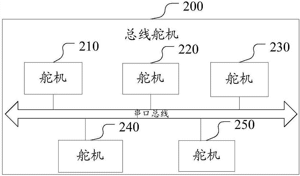 一種總線舵機(jī)及其控制裝置、控制系統(tǒng)和控制方法與流程