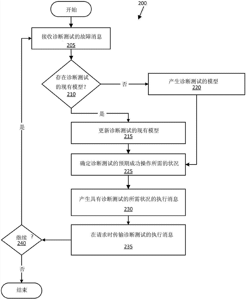 診斷測(cè)試執(zhí)行控制系統(tǒng)和方法與流程