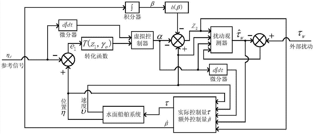 一種滿足預設跟蹤性能的欠驅(qū)動水面船舶控制方法與流程