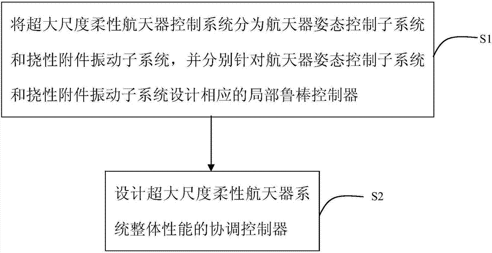 一種超大尺度柔性航天器分散協(xié)同控制方法與流程