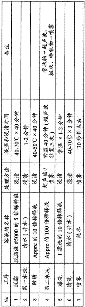 钢材的表面处理方法、涂装方法及机械部件的制造方法与流程