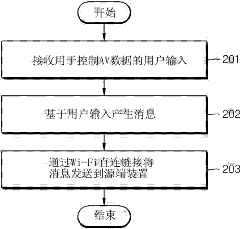 將用戶輸入從宿端裝置發(fā)送到源端裝置的方法和設(shè)備與流程