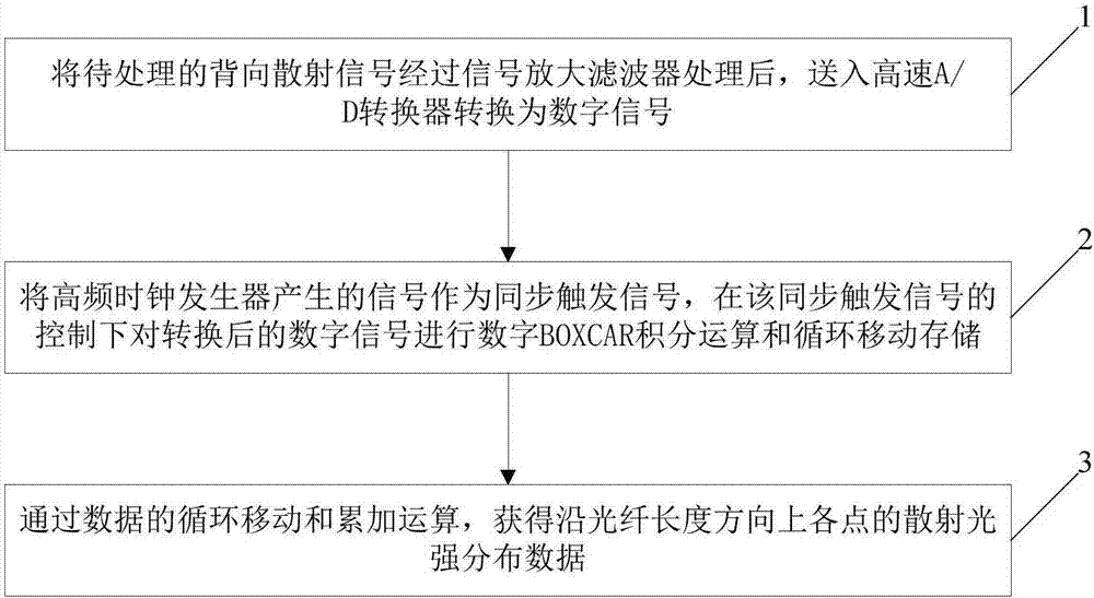 一種分布式光纖傳感器中數(shù)據(jù)采集與處理的方法與流程