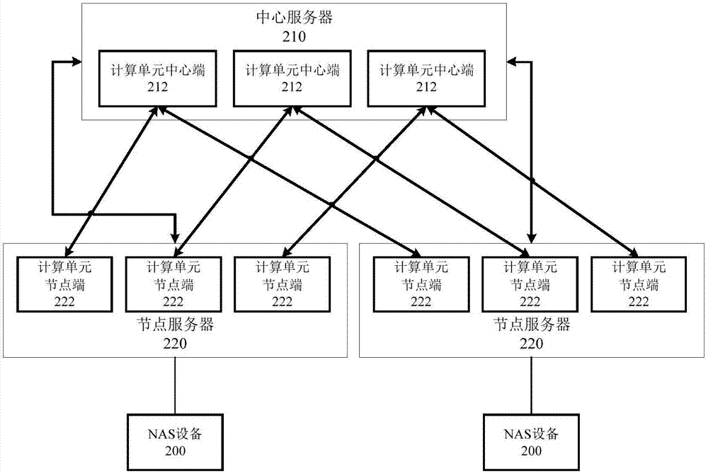 一种NAS设备、分布式处理系统和方法与流程