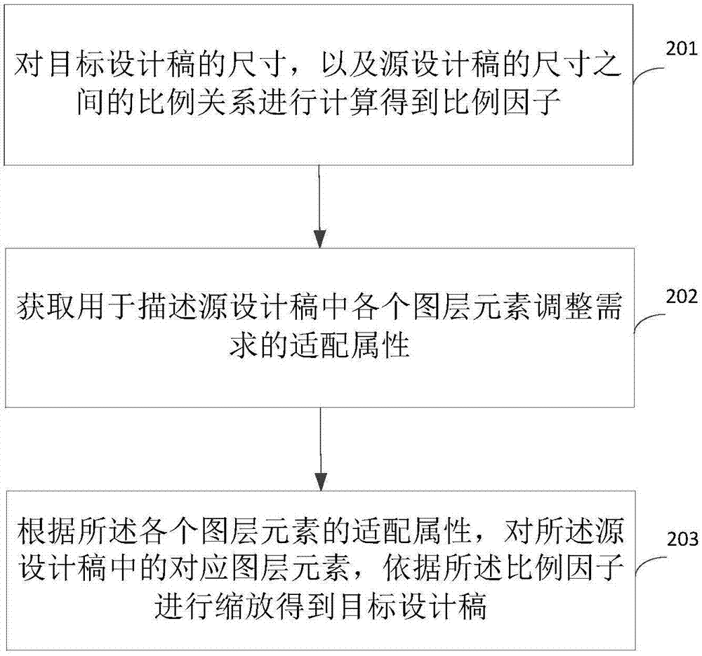 設(shè)計稿適配方法、裝置及系統(tǒng)與流程