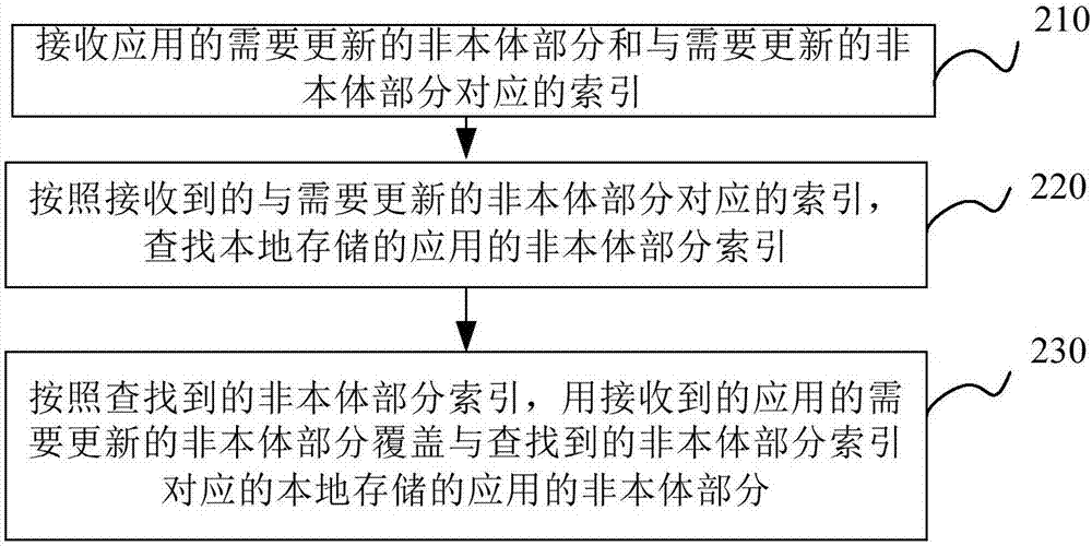 应用的非本体部分更新的外部覆盖更新方法和装置与流程