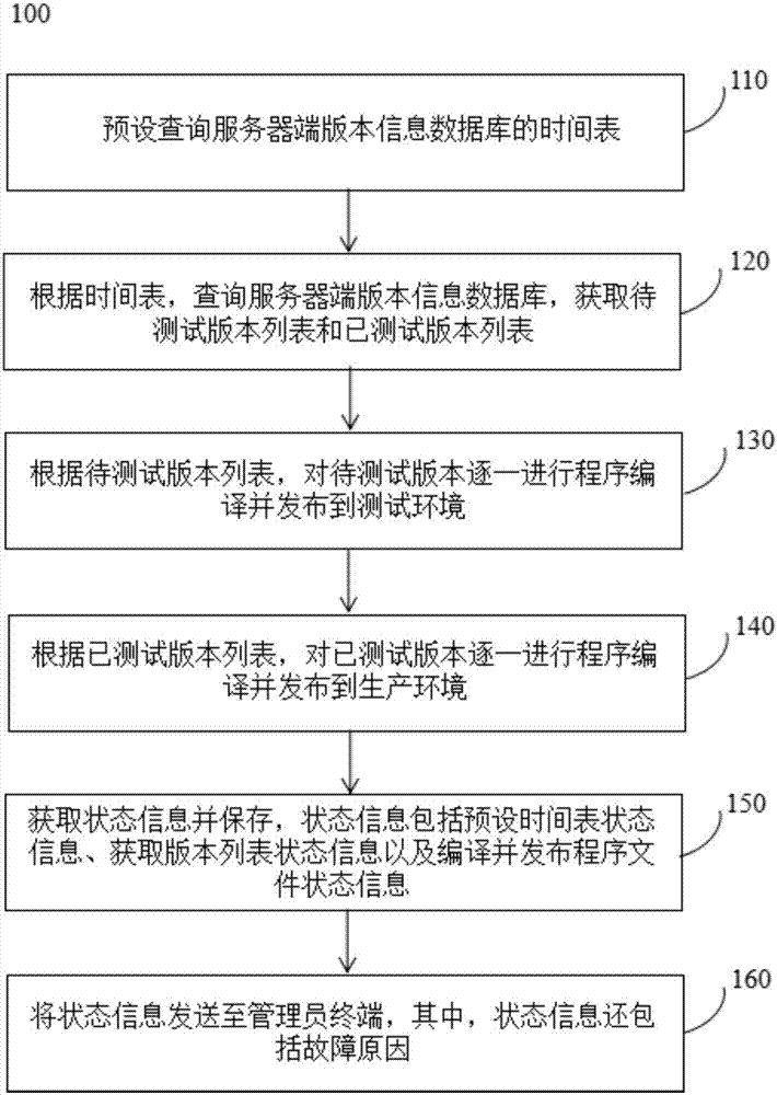 一種服務(wù)器端程序編譯和發(fā)布的管理方法及系統(tǒng)與流程