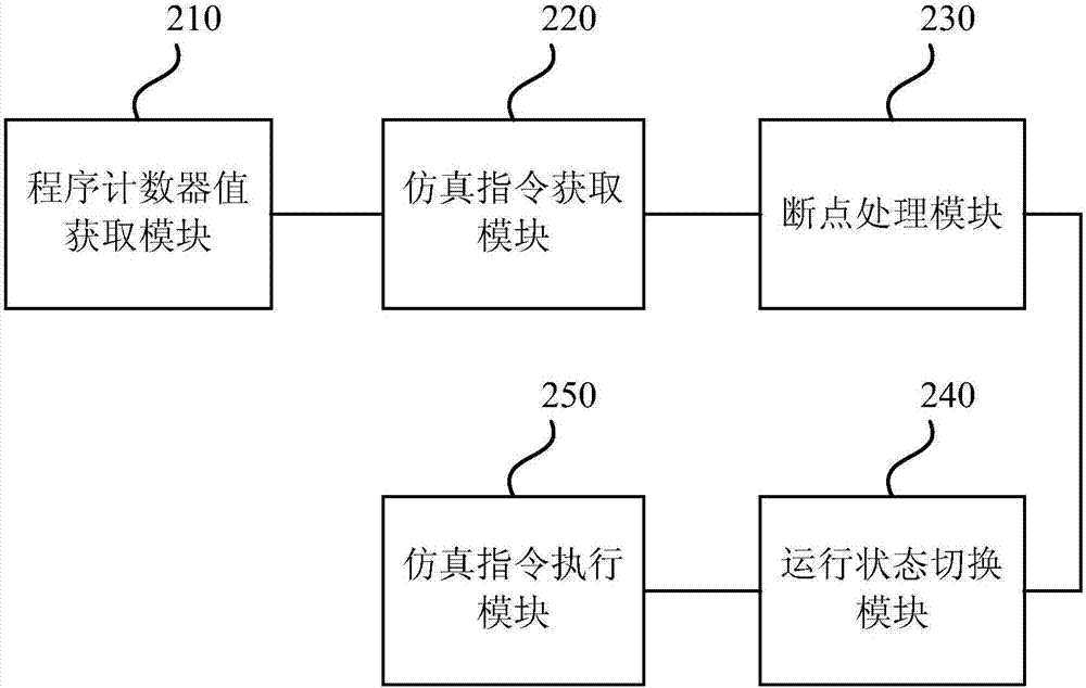 一種實現(xiàn)處理器仿真核的仿真方法及裝置與流程