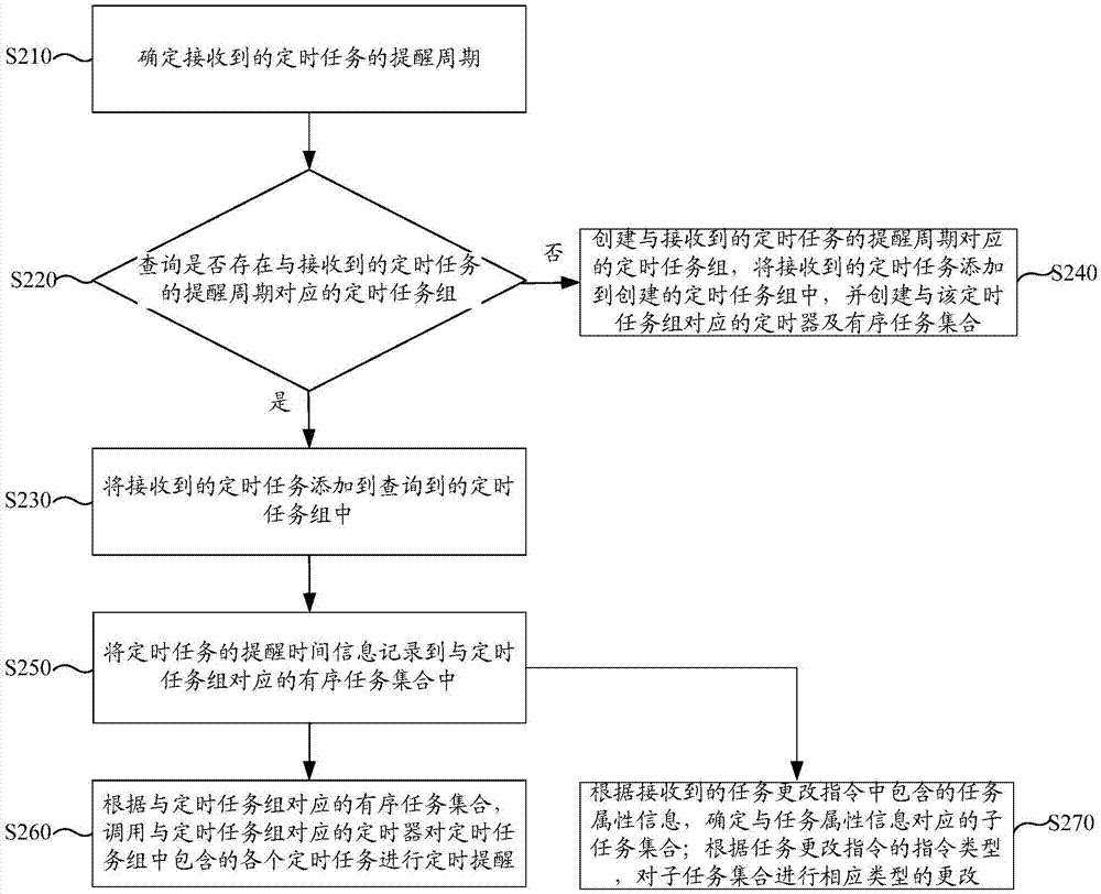 定時(shí)任務(wù)的提醒方法及裝置與流程