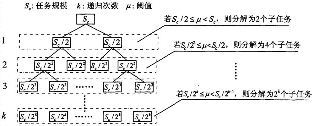 一種基于Fork/Join框架的梯級水庫群優(yōu)化調(diào)度多核并行計算設計方法與流程