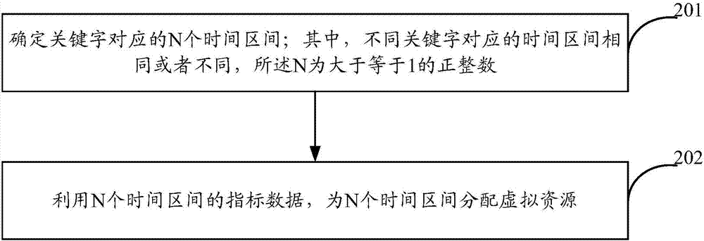 一種資源分配方法和裝置與流程