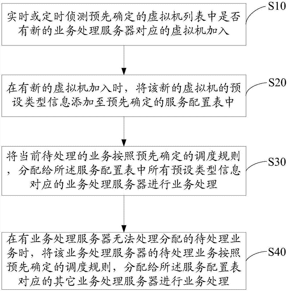 业务批量处理控制方法及装置与流程