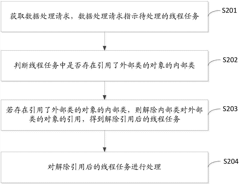 一種數(shù)據(jù)處理方法及裝置與流程