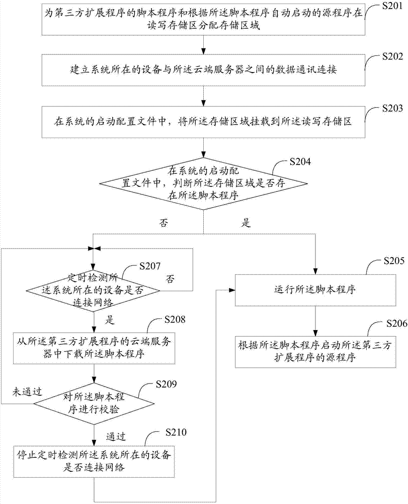 嵌入式系統(tǒng)及其自動(dòng)運(yùn)行第三方擴(kuò)展程序的方法與流程