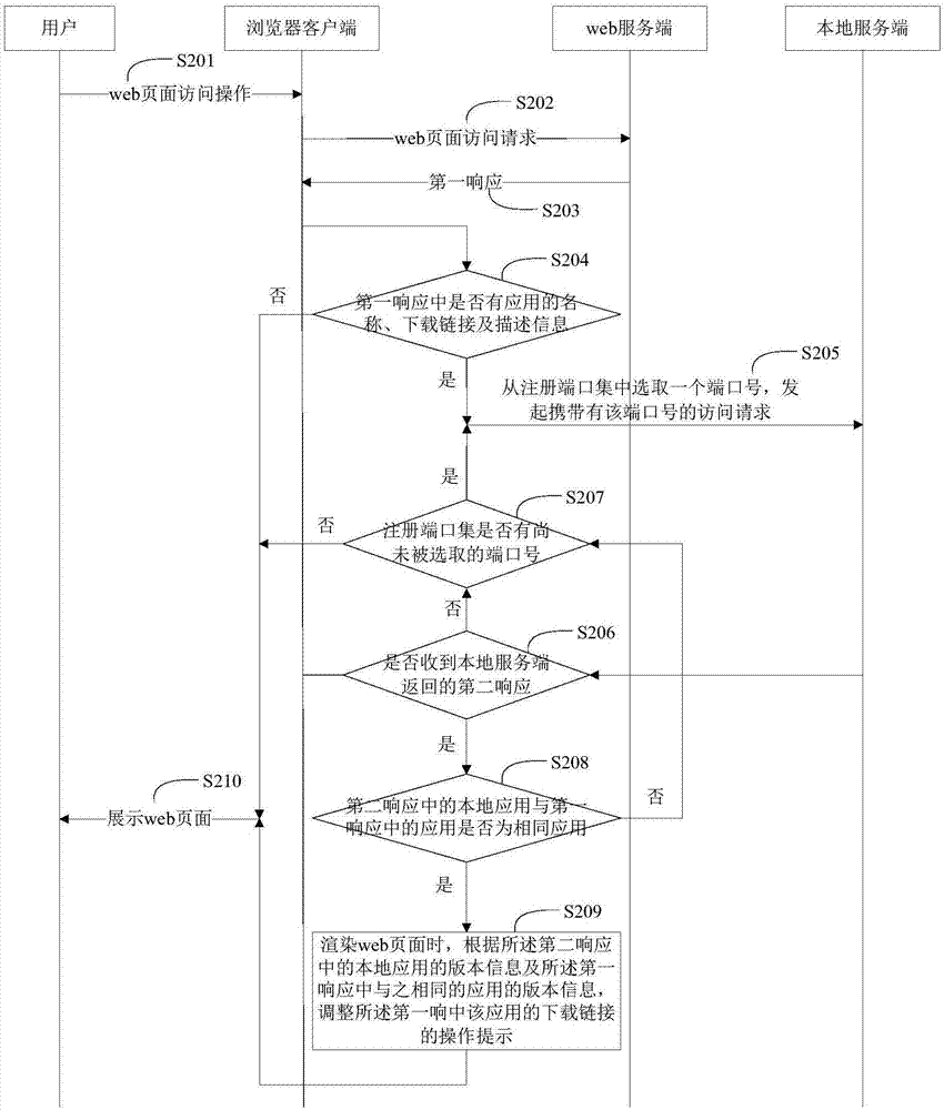 實(shí)現(xiàn)web頁面與本地應(yīng)用通信的方法、裝置和電子設(shè)備與流程