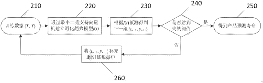 一種電子整機貯存壽命評估方法及裝置與流程