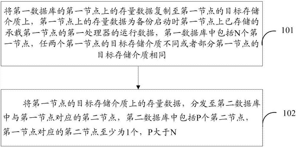 一种动态数据备份方法及装置与流程