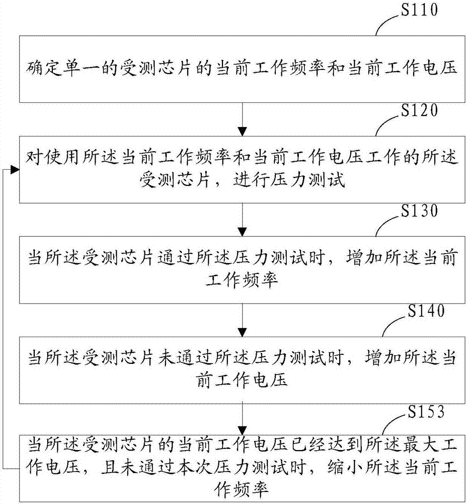 信息處理方法及測試芯片與流程