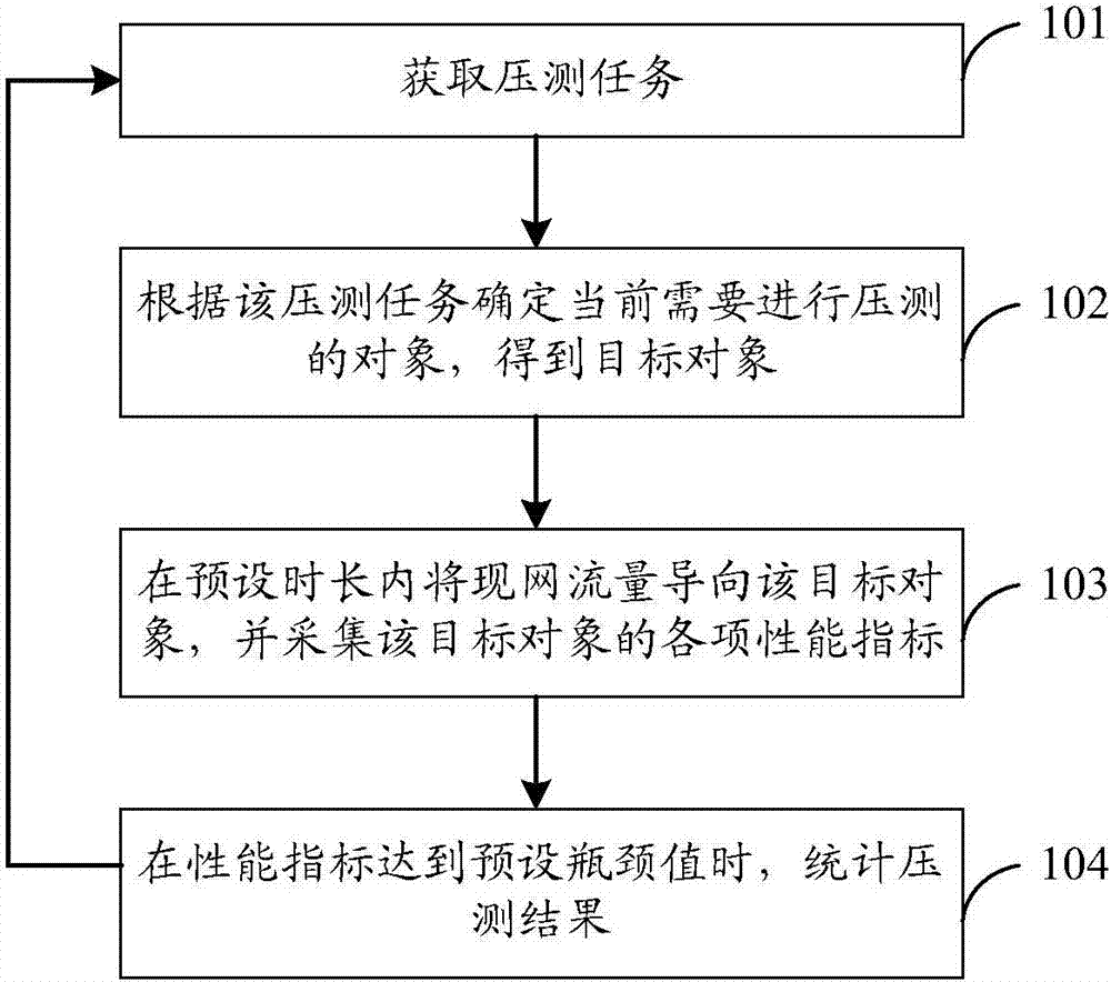 一种压力测试方法、装置和系统与流程