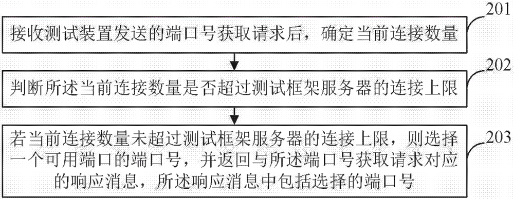 测试方法及装置、端口生成方法及端口生成器和测试系统与流程