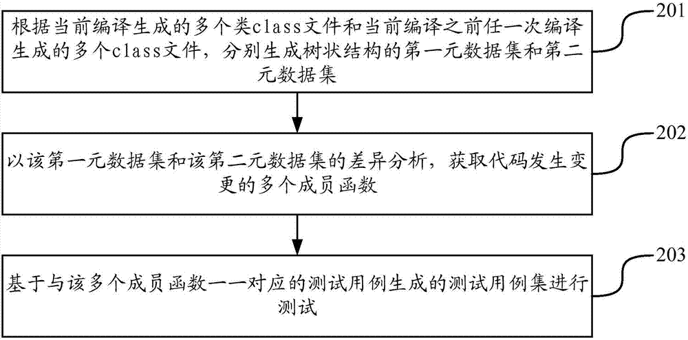 基于代碼變更分析的測試方法及裝置與流程